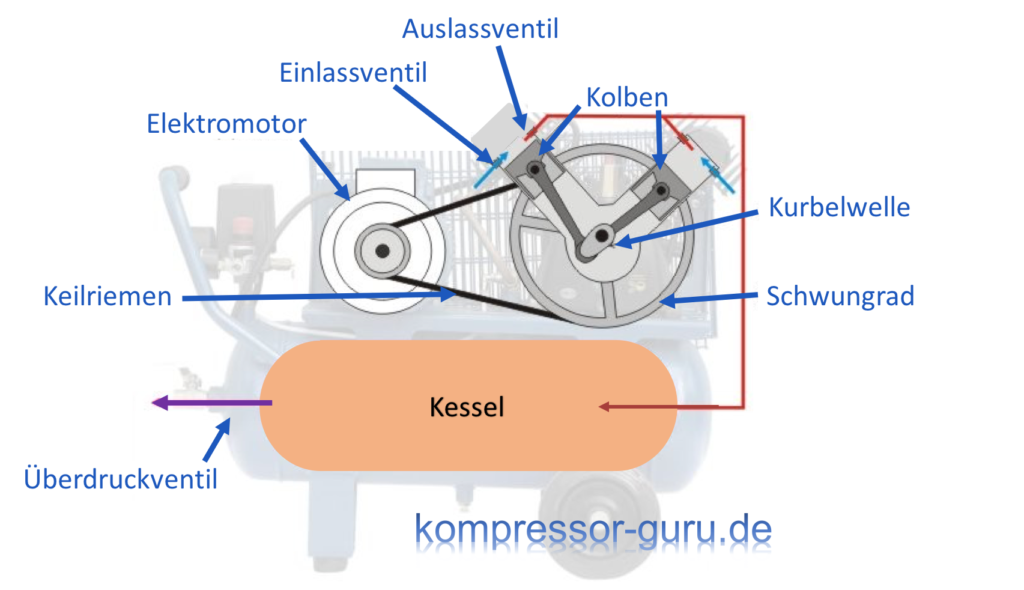 Kompressor Funktionsweise und Aufbau